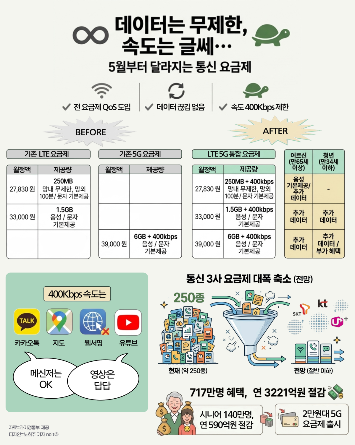 ▲5월부터 달라지는 통신 요금제 개편 핵심 한눈에. (Gemini AI 기반 편집 이미지)