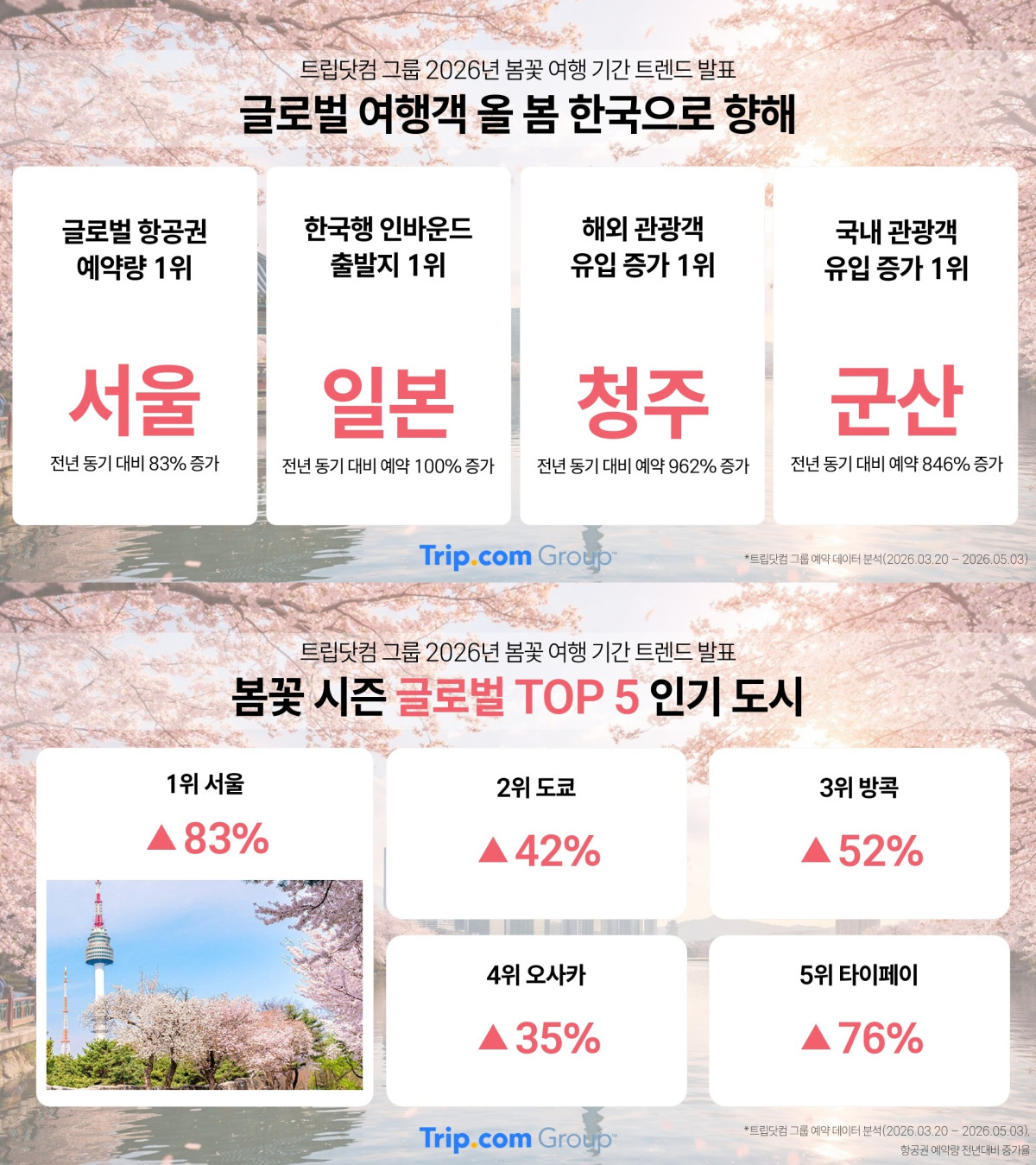 ▲트립닷컴 2026년 봄꽃 여행 기간 트렌드 발표 이미지 (사진제공=트립닷컴)
