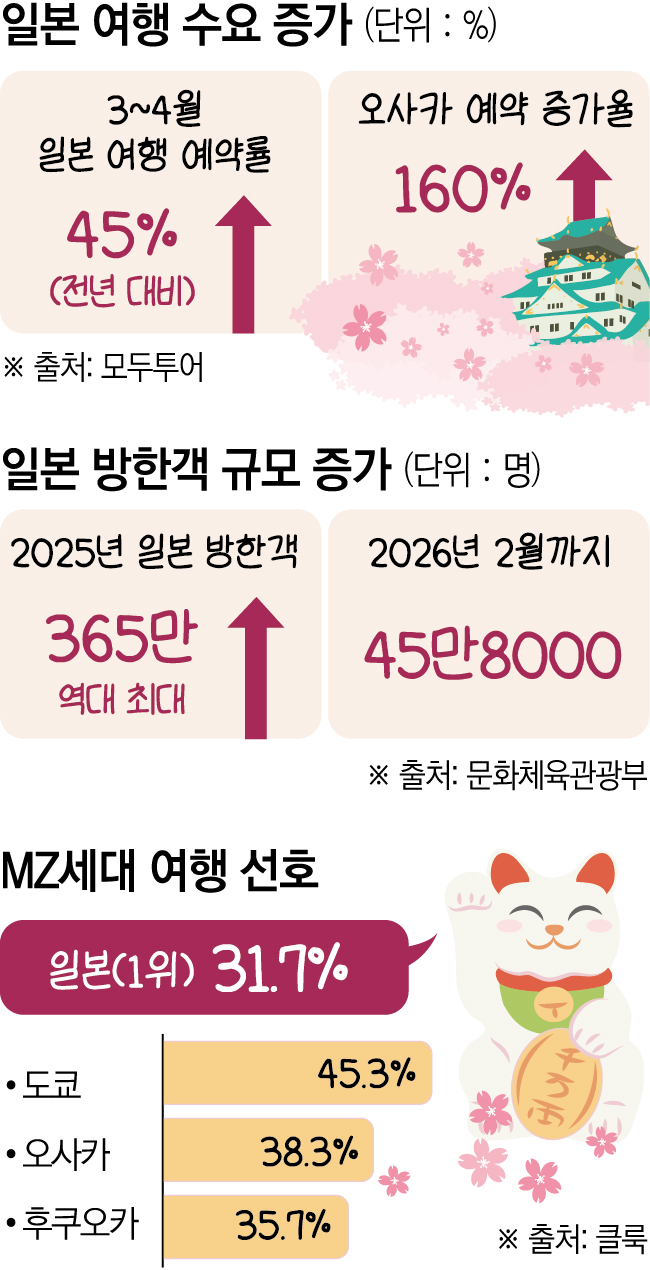 ▲일본 여행 수요 증가 및 일본 방한객 규모 증가 추이 (이투데이 그래픽팀=신미영 기자)