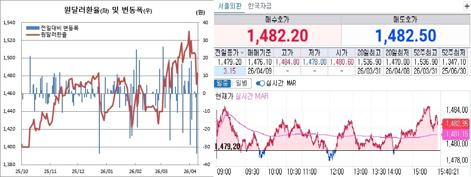 ▲9일 원달러 환율 흐름. 왼쪽은 일별 흐름, 오른쪽은 9일 오후 3시40분 현재 흐름 (체크)