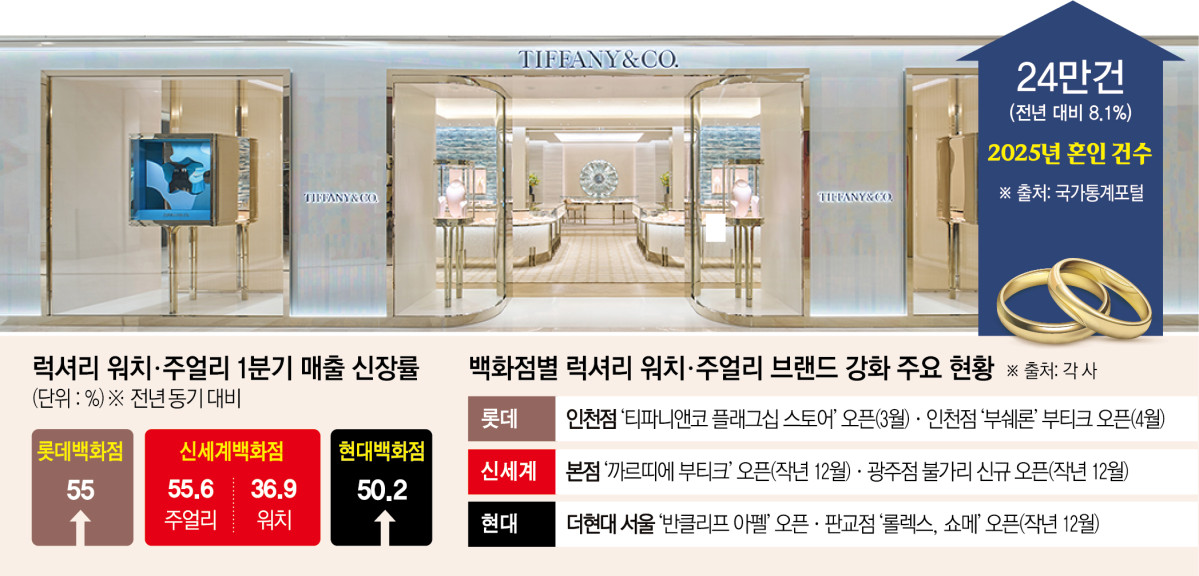 ▲백화점 3사 럭셔리 워치·주얼리 2026년 1분기 매출 신장률 (이투데이 그래픽팀=신미영 기자)