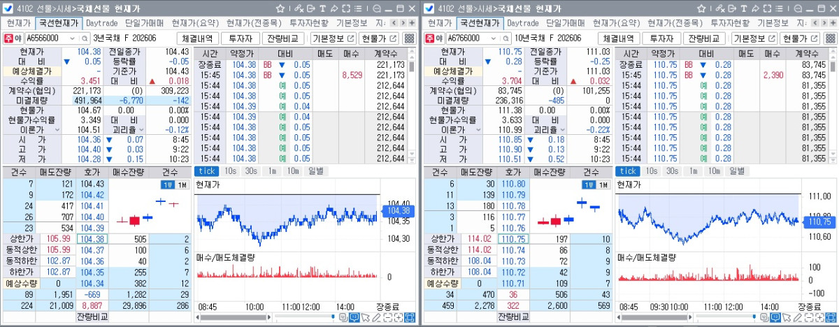 ▲9일 국채선물 장중 흐름. 왼쪽은 3년 선물, 오른쪽은 10년 선물 (체크)