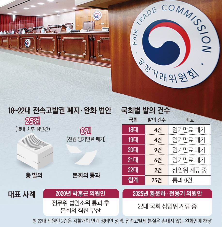 ▲국회 정무위원회 소속 이정문 더불어민주당 의원이 공정거래위원회로부터 제출받은 '2017년 1월~2026년 2월 부당공동행위(담합) 고발 사건 처리 현황' 자료. (출처=공정거래위원회)