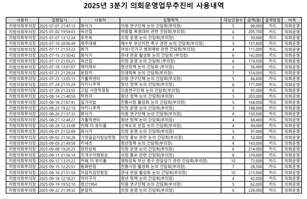 ▲8월 25일 야키니쿠객 188,000원이 사적유용으로 지목되었다. (서영인 기자 hihiro@)