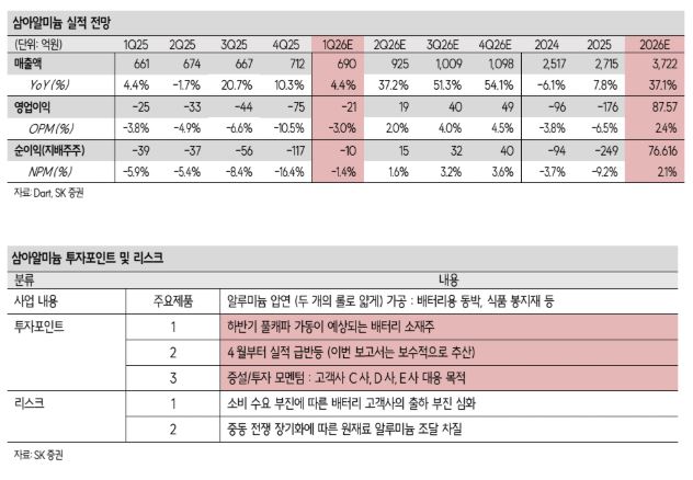 ▲삼아알미늄 실적 전망. (출처=SK증권)