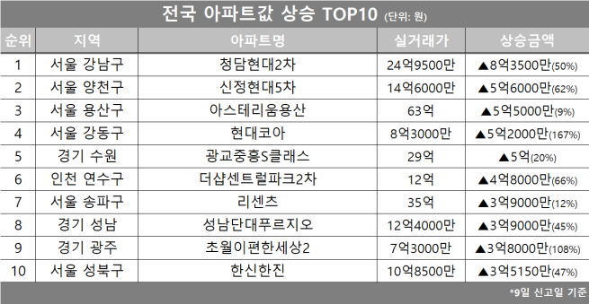 (자료제공=호갱노노)