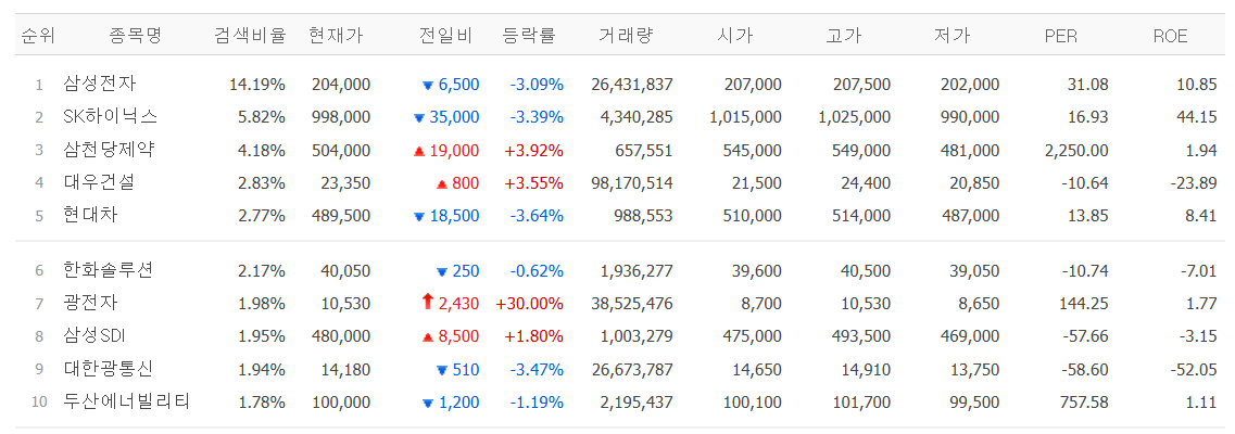 ▲10일 네이버페이증권 검색 상위 종목. (출처=네이버페이증권)