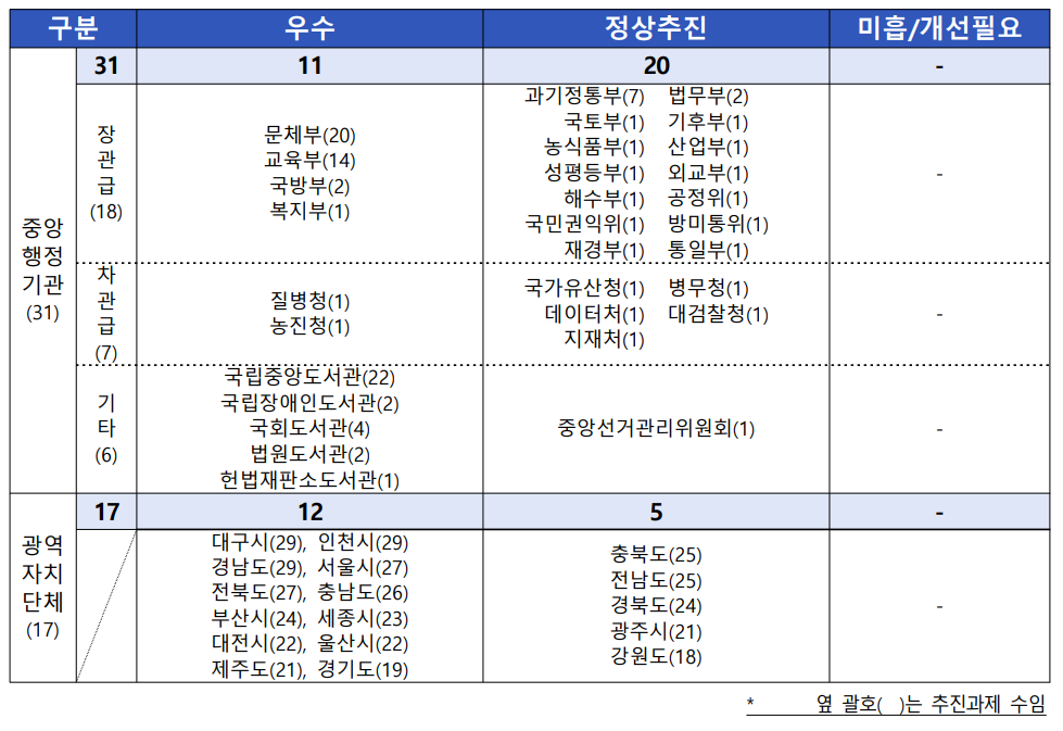 ▲평가결과 개요 (자료제공=문체부)
