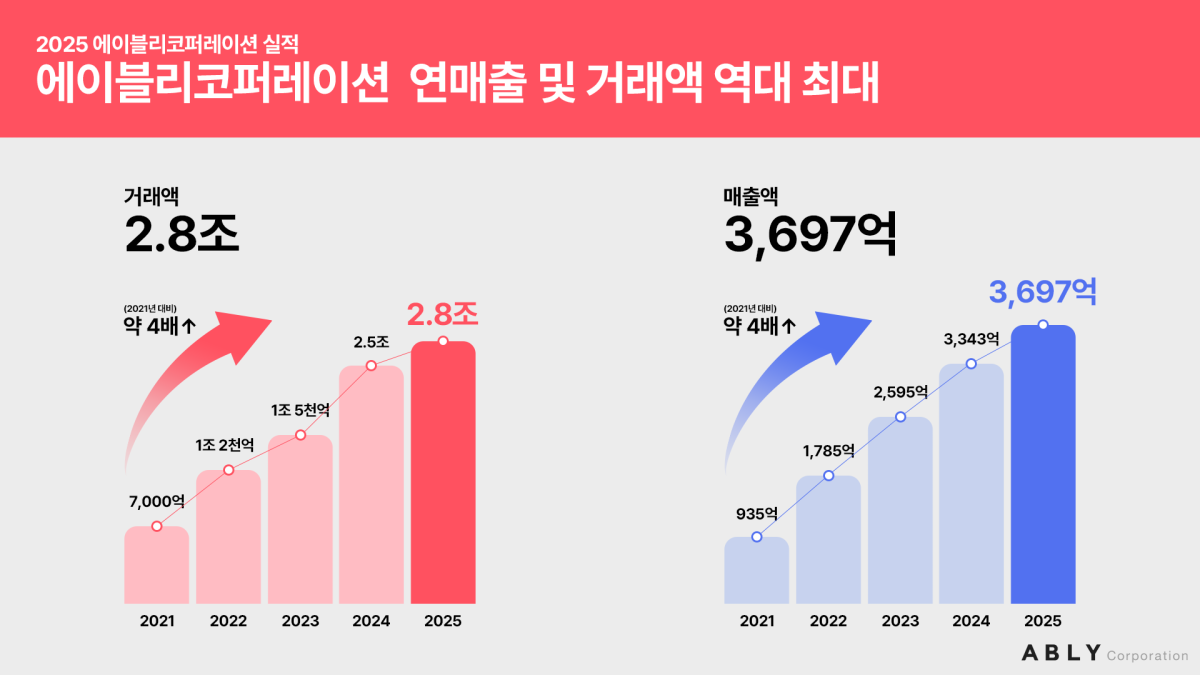 ▲에이블리코퍼레이션은 지난해 감사보고서를 통해 전사 매출이 전년 대비 10.6% 증가한 3697억원을 기록했다고 10일 밝혔다. (사진제공=에이블리코퍼레이션)