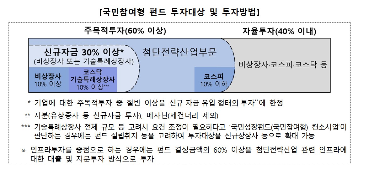▲국민참여형 펀드 투자대상 및 투자방법 (출처=금융위원회)