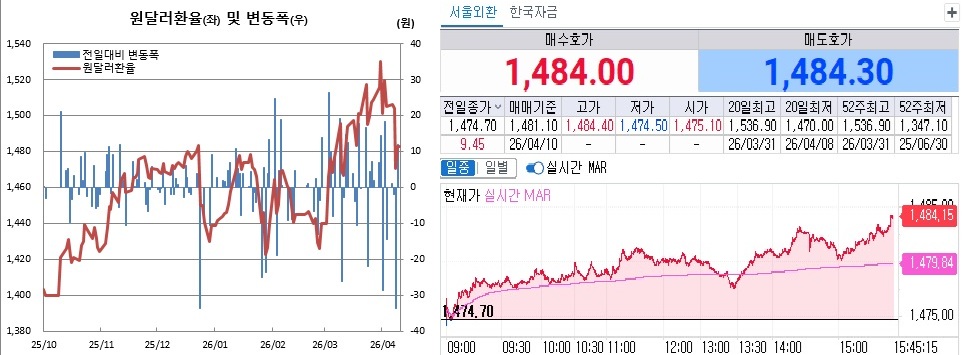 ▲10일 원달러 환율 흐름. 왼쪽은 일별 흐름, 오른쪽은 10일 오후 3시45분 현재 흐름 (체크)