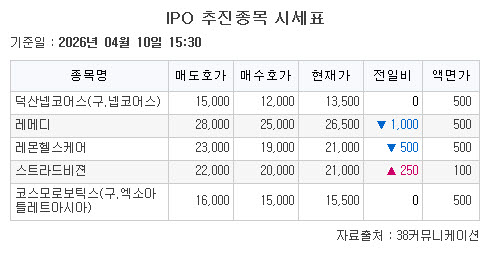 ▲10일 비상장주식 기업공개(IPO) 추진종목 시세표. (출처=38커뮤니케이션)