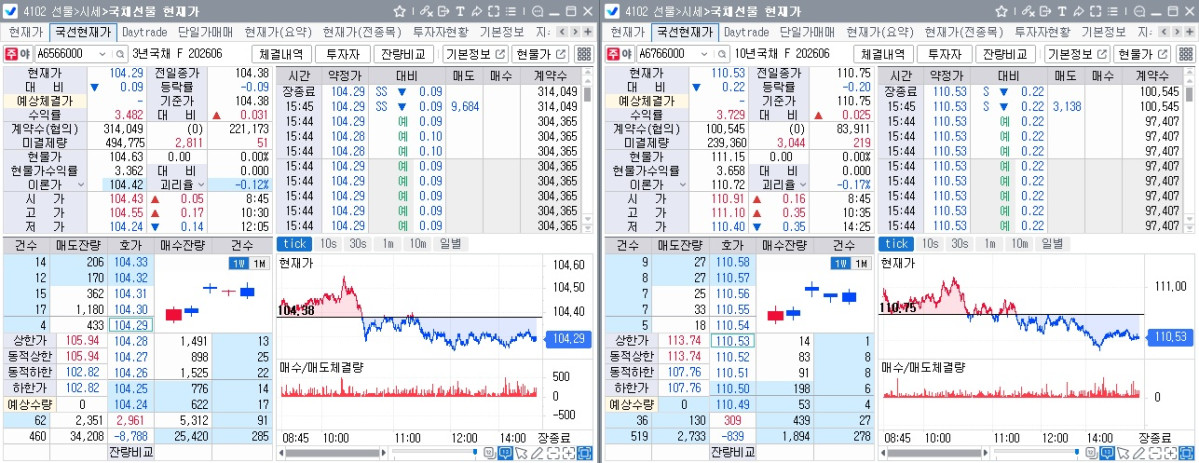 ▲10일 국채선물 장중 흐름. 왼쪽은 3년 선물, 오른쪽은 10년 선물 (체크)