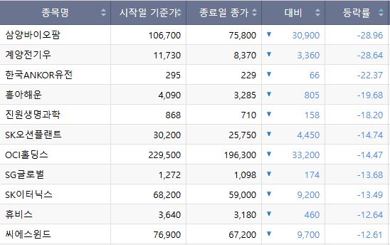 ▲이번주(6~10일) 코스피  하락종목. (출처=한국거래소)