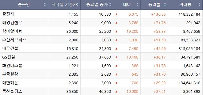 ▲이번주(6~10일) 코스피  상승종목. (출처=한국거래소)