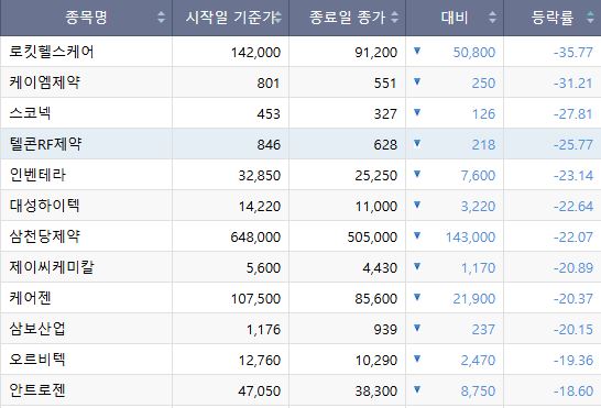 ▲이번주(6~10일) 코스닥 하락종목. (출처=한국거래소)