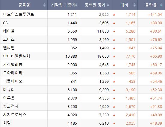 ▲이번주(6~10일) 코스닥 상승종목. (출처=한국거래소)