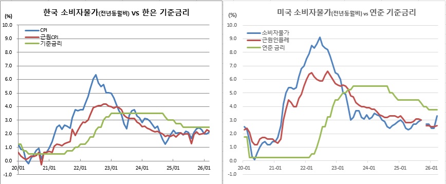 (한국은행, 국가데이터처, 연준, 미 노동통계국)