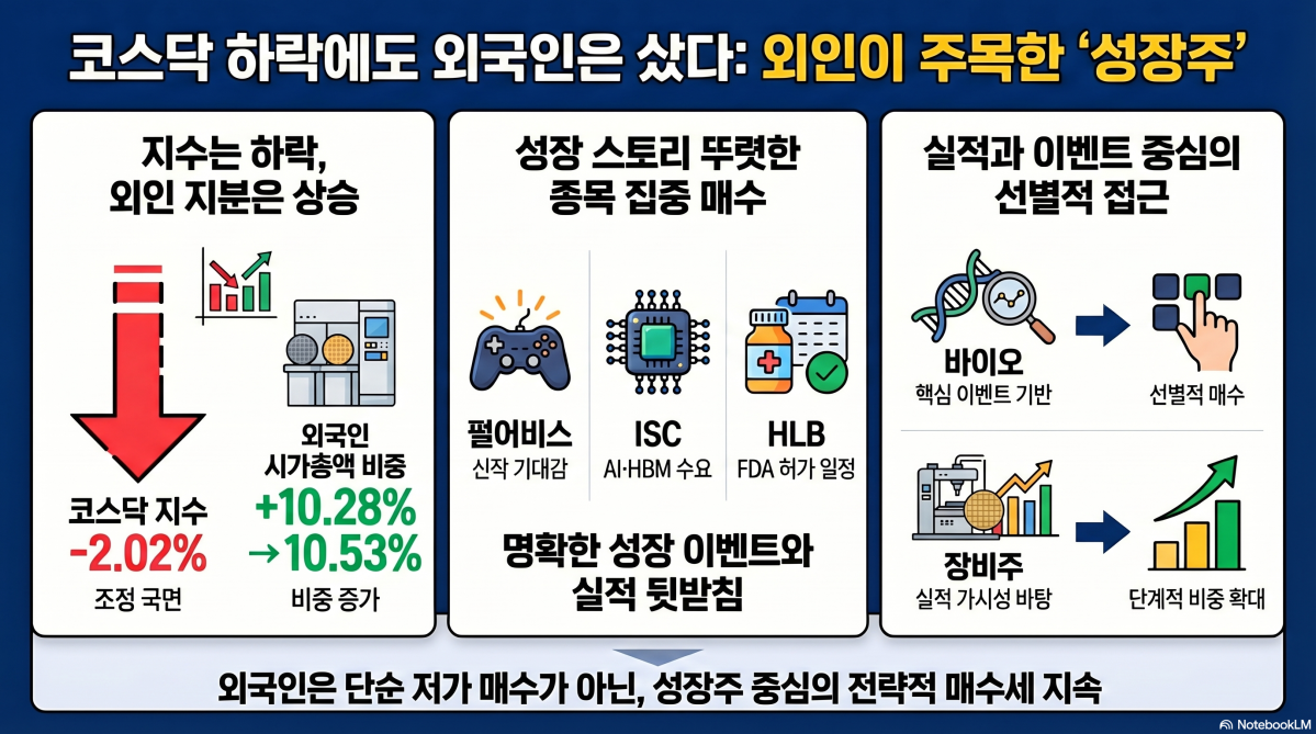 ▲코스닥 외국인 보유 비중 변화. (출처=구글 노트북LM)