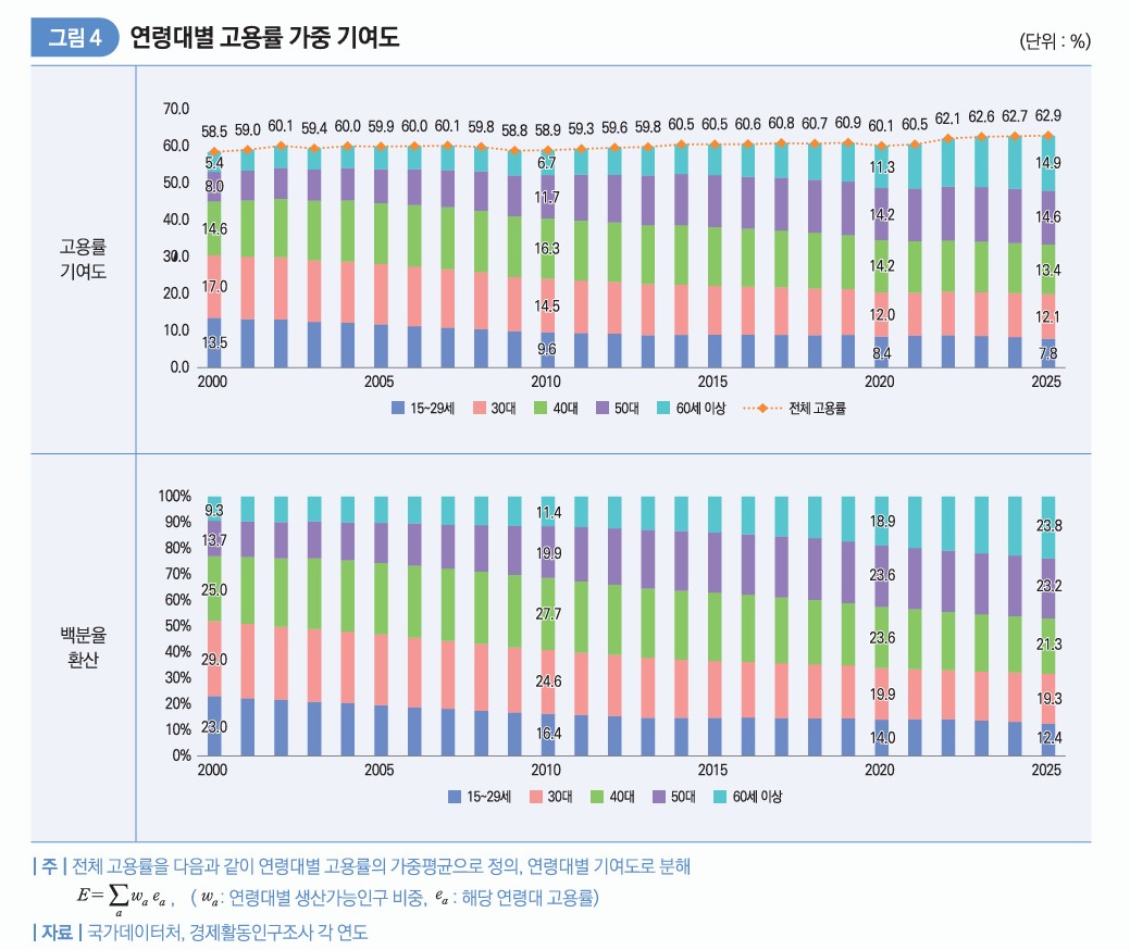 (한국고용정보원)