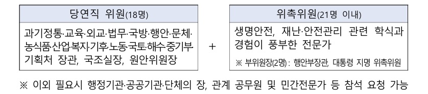 ▲국민생명안전위원회 구성. (자료=행정안전부)