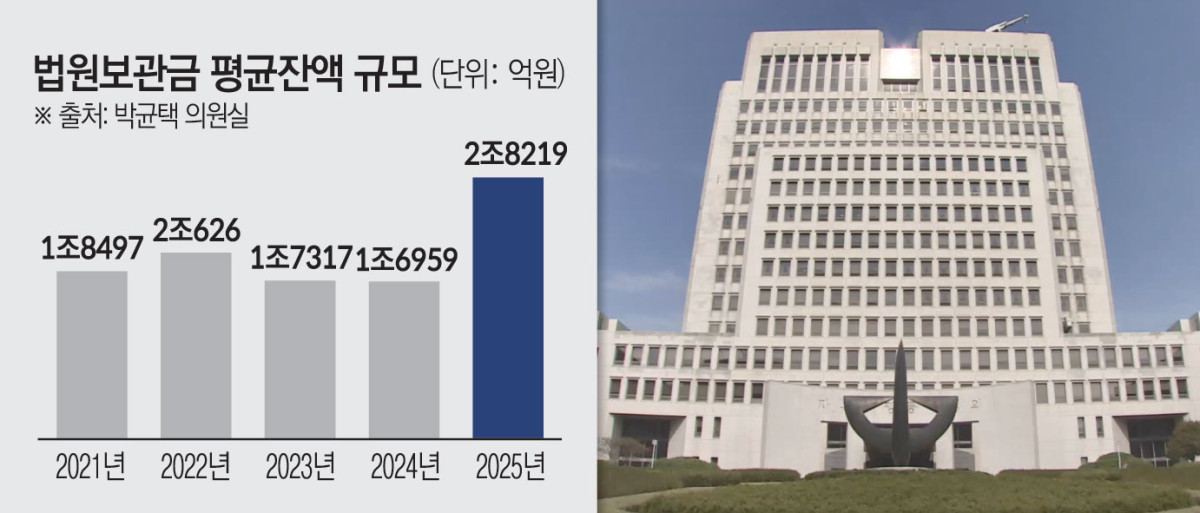 ▲법원보관금 평균잔액 추이 (박균택 의원실)