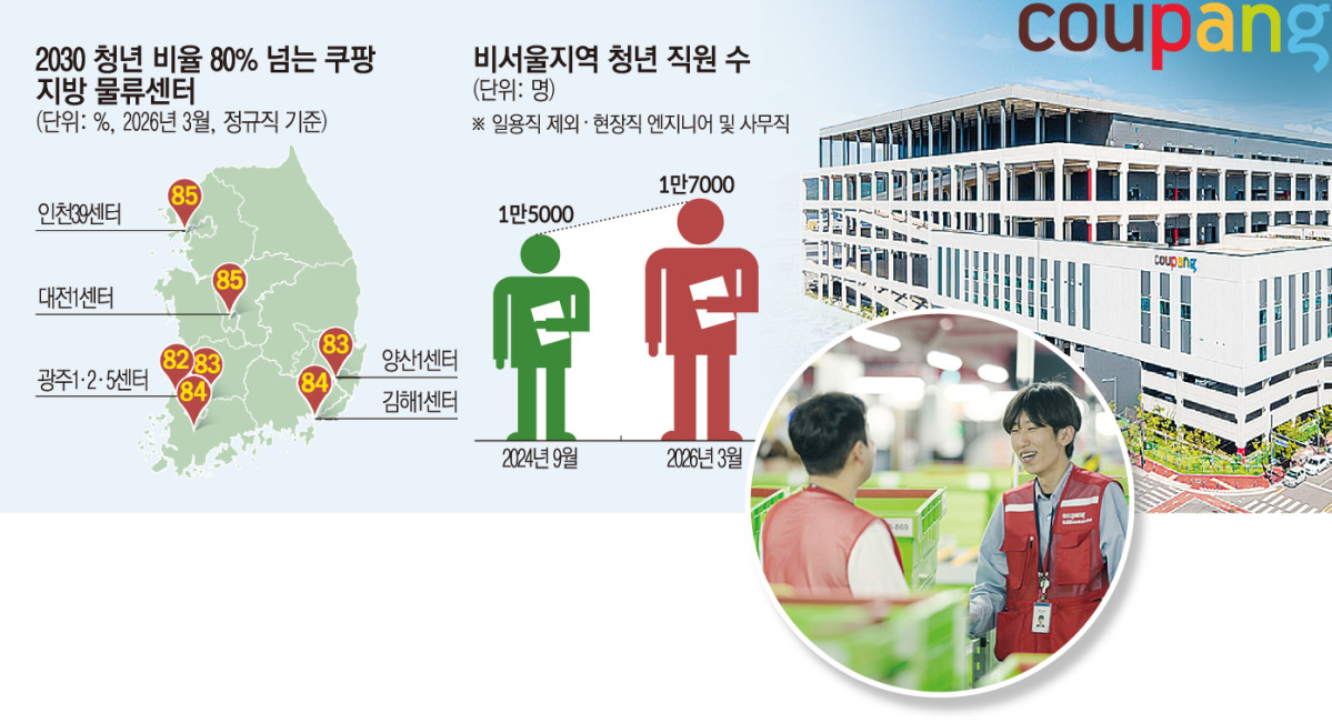 ▲2030 청년 비율 80% 넘는 쿠팡 지방 물류센터 현황, 비서울지역 청년 직원의 수.광주첨단물류센터에서 출고팀 현장 관리자로 일하는 배희재씨(가운데 원그림의 오른쪽)가 동료와 대화를 하고 있다. (이투데이 그래픽팀=손미경 기자)