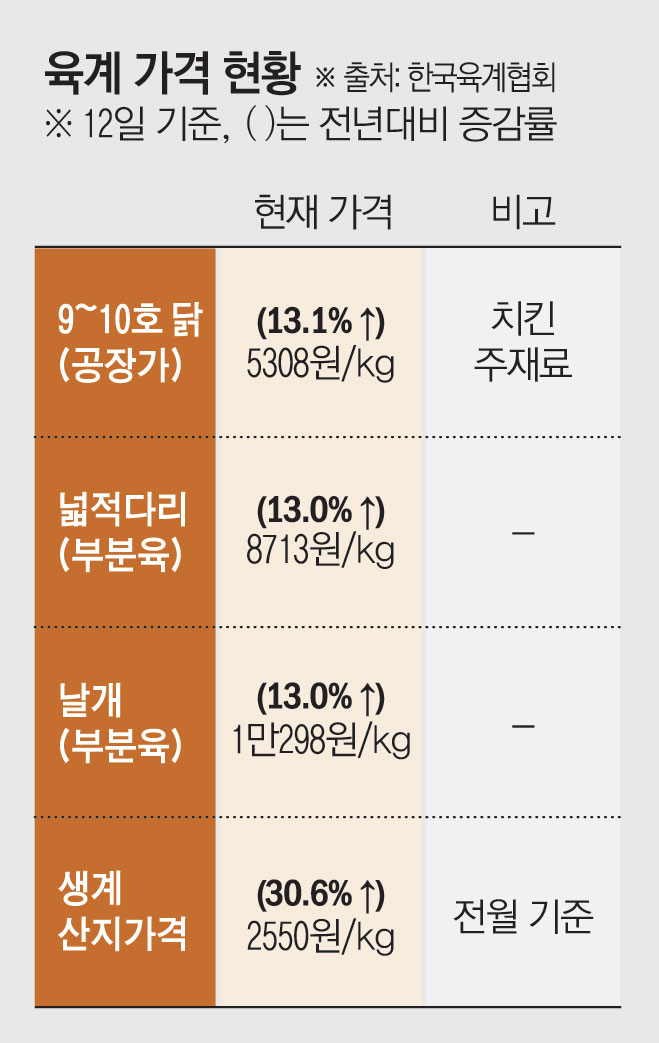 ▲육계 가격 현황(2026년 4월 12일 기준) (이투데이 그래픽팀=김소영 기자)