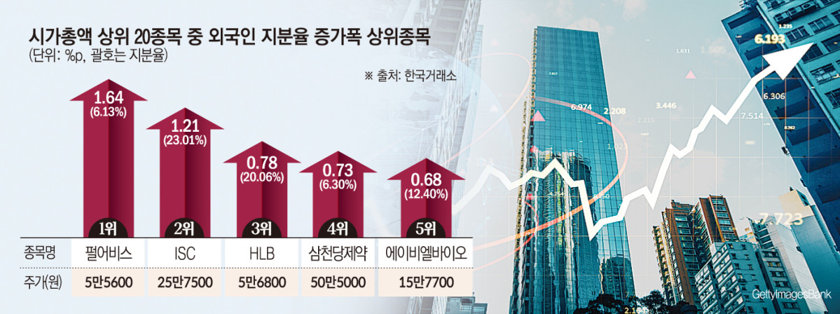 코스닥서 외국인 다시 담았다…상위 10종목 중 6개 늘려