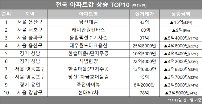(자료제공=호갱노노)