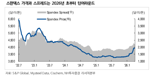 (NH투자증권)