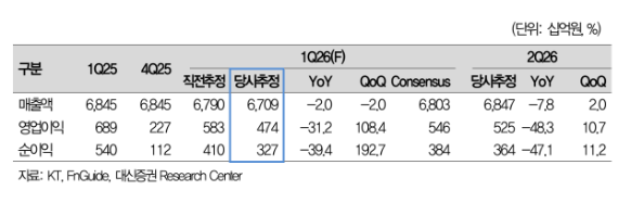 ▲KT 실적 추이 및 전망. (출처=대신증권)