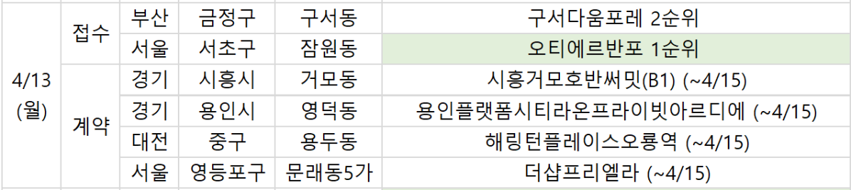 ▲13일 진행되는 청약 관련 일정. (부동산R114)