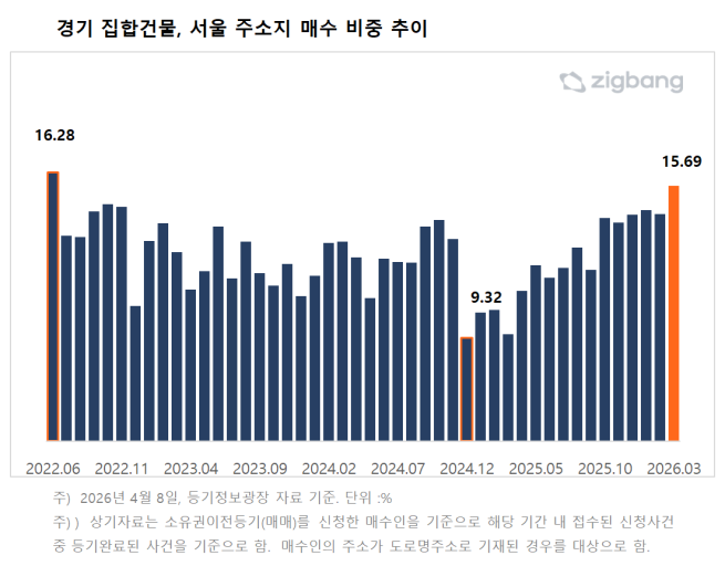 (자료제공=직방)