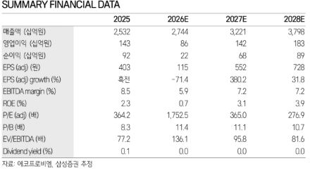 ▲에코프로비엠 실적 전망. (출처=삼성증권)