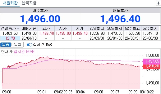 ▲13일 오전 9시10분 현재 원달러 환율 흐름 (체크)