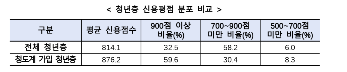 ▲청년도약계좌 가입 청년과 미가입 청년 신용평점 분포 비교 (자료제공=서민금융진흥원)
