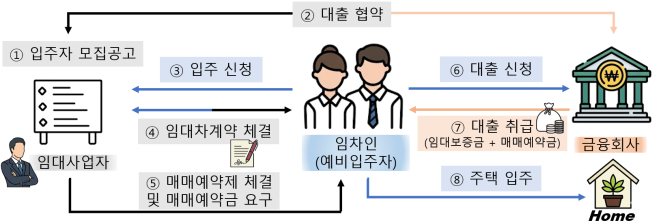 ▲민간임대주택의 매매예약제 흐름도 (사진제공=금융감독원)