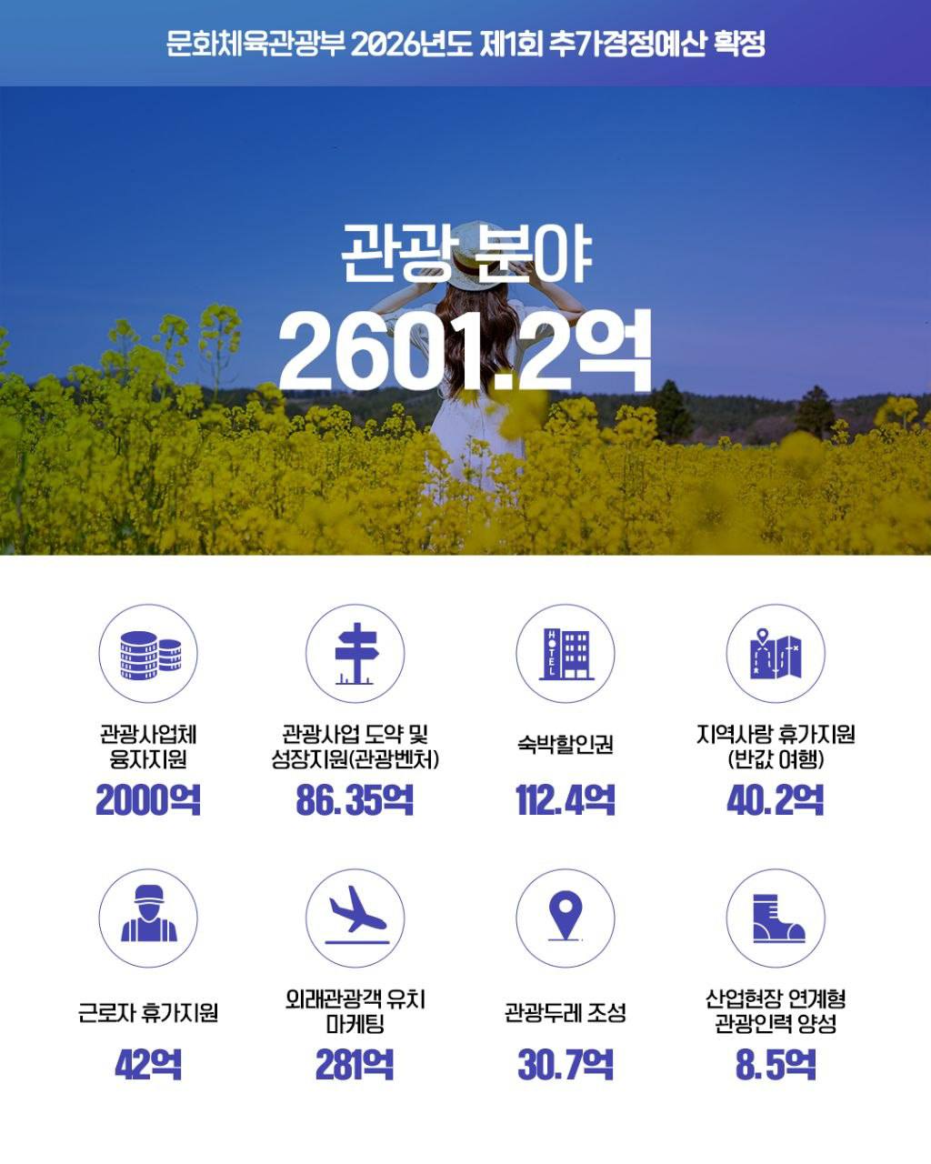 ▲문체부 2026년도 제1회 추가경정예산 확정 내용 중 관광 분야. (자료제공=문체부)