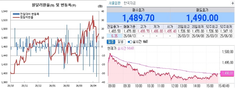 ▲13일 원달러 환율 흐름. 왼쪽은 일별 흐름, 오른쪽은 오후 3시40분 현재 흐름 (체크)