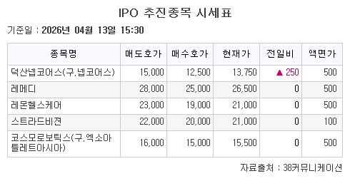 ▲IPO 추진종목 시세표. (출처=38커뮤니케이션)