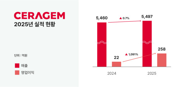 (사진제공=세라젬)