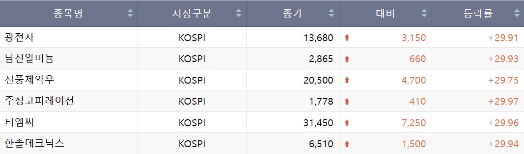 ▲13일 코스피 상한가 종목. (출처=한국거래소)