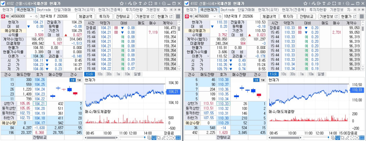 ▲13일 국채선물 장중 흐름. 왼쪽은 3년 선물, 오른쪽은 10년 선물 (체크)