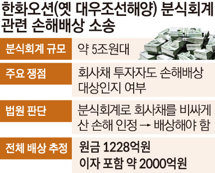 ▲한화오션 분식회계 관련 손해배상 소송
