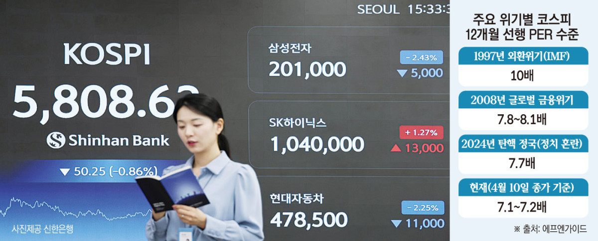 코스피, 지수는 고점 코앞인데 PER은 경제위기급 ‘저평가’⋯이익 못따르는 지수