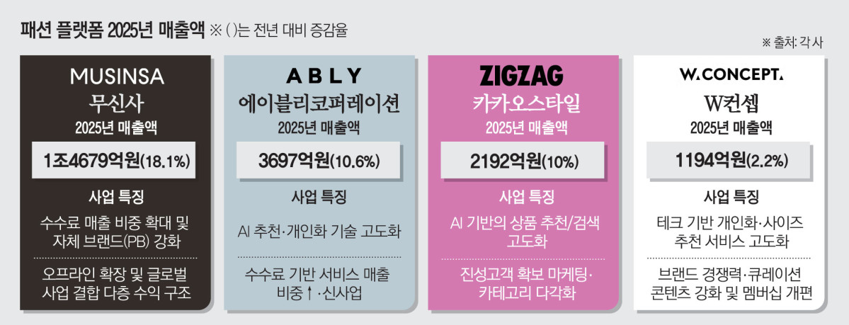 ▲패션플랫폼 4사2025년 매출액 및 사업 특징 (이투데이 그래픽팀=김소영 기자)