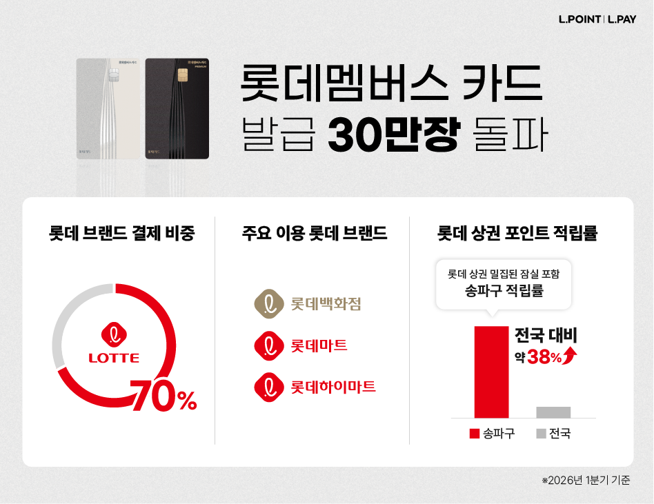▲롯데멤버스 카드 발급 30만 장 돌파 설명 이미지. (사진제공=롯데멤버스)