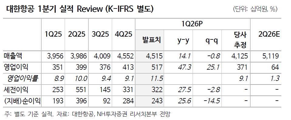 ▲대한항공 실적 추이 및 전망. (출처=NH투자증권)