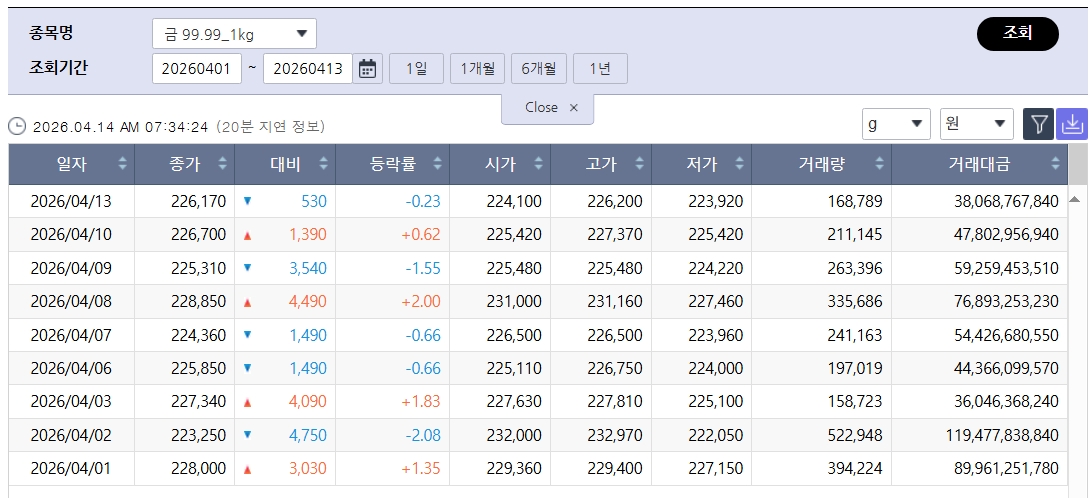 ▲흔들린 국제 금값…국내 금시세는? 금값시세, 금시세, 금값 등 관심 (출처=한국거래소)